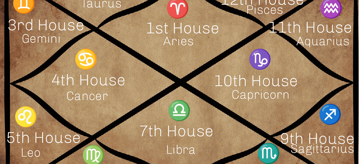 What Is Astrological Chart Birth Chart Natal Chart
