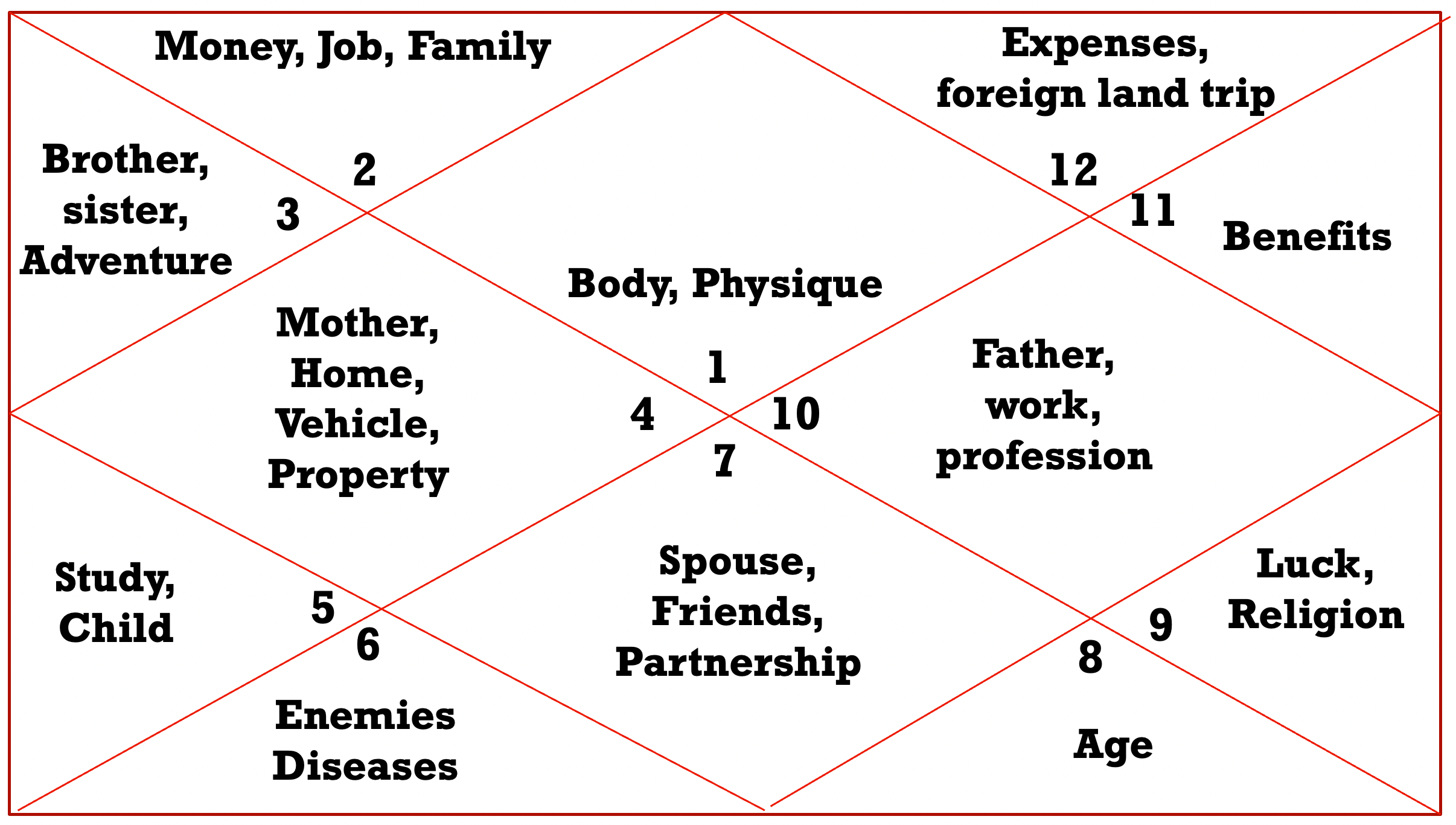 What Is Astrological House Astrologer Aswini Panda