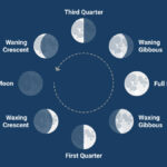 What is Lunar Phase In Full Moon Cycle